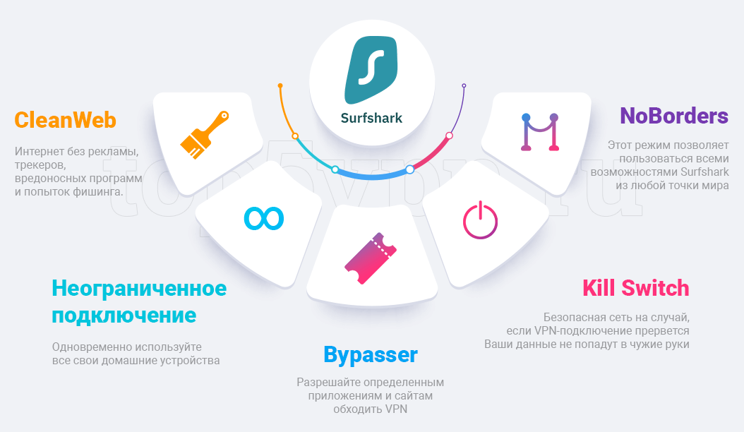 Surfshark VPN для iPhone на русском языке